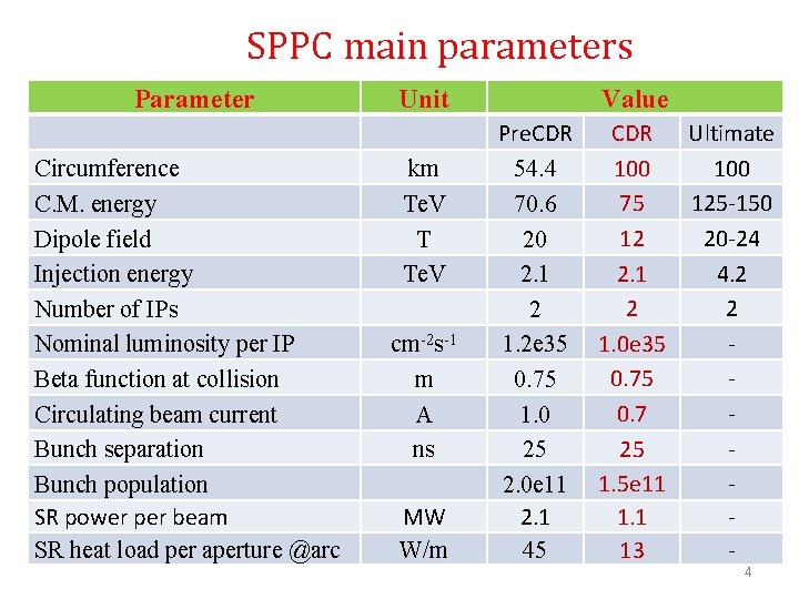 SPPC main parameters Parameter Circumference C. M. energy Dipole field Injection energy Number of