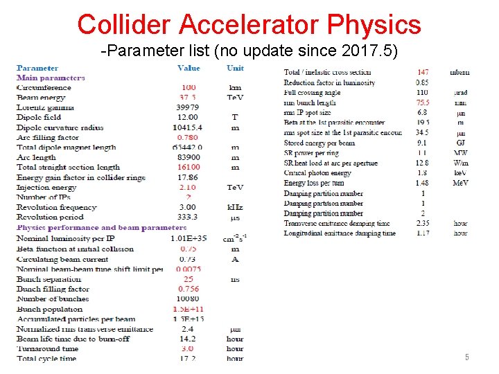 Collider Accelerator Physics -Parameter list (no update since 2017. 5) 5 