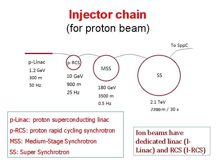 Injector chain (for proton beam) p-Linac: proton superconducting linac p-RCS: proton rapid cycling synchrotron