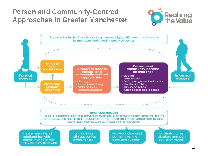 Person and Community-Centred Approaches in Greater Manchester 10 