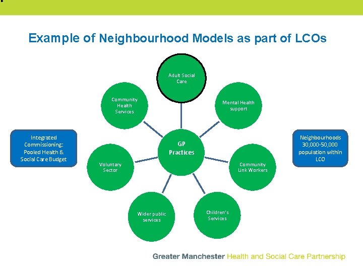 Example of Neighbourhood Models as part of LCOs Adult Social Care Community Health Services