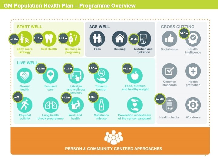 GM Population Health Plan – Programme Overview £ 0. 5 m £ 2. 1