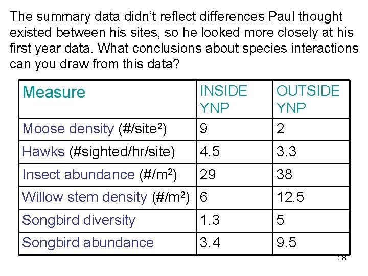 The summary data didn’t reflect differences Paul thought existed between his sites, so he
