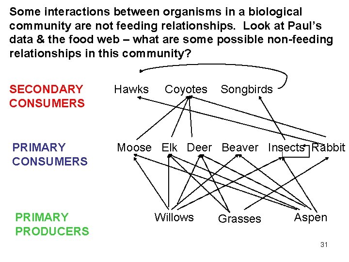 Some interactions between organisms in a biological community are not feeding relationships. Look at