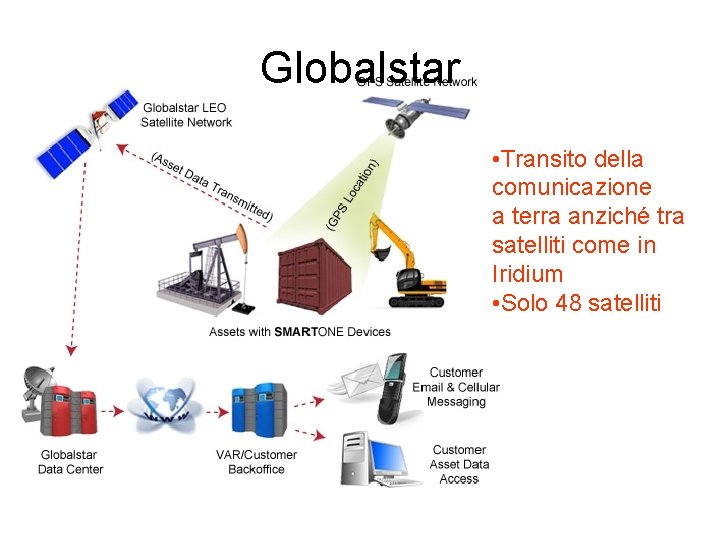 Globalstar • Transito della comunicazione a terra anziché tra satelliti come in Iridium •