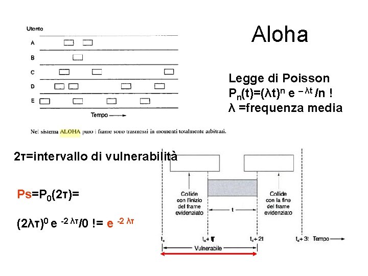 Aloha Legge di Poisson Pn(t)=(λt)n e – λt /n ! λ =frequenza media 2τ=intervallo