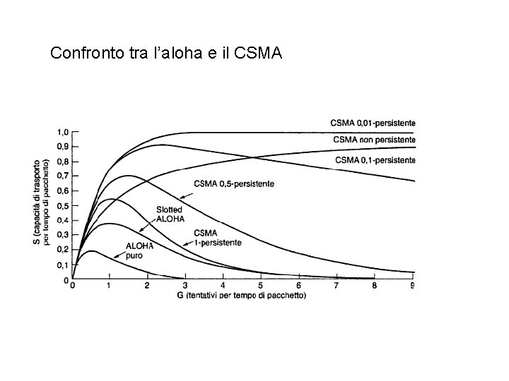 Confronto tra l’aloha e il CSMA 