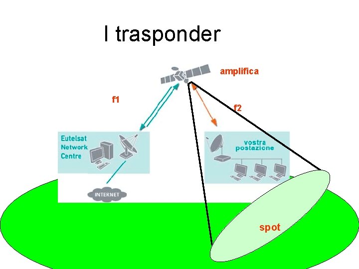 I trasponder amplifica f 1 f 2 spot 