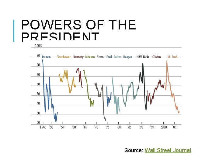 POWERS OF THE PRESIDENT Source: Wall Street Journal 