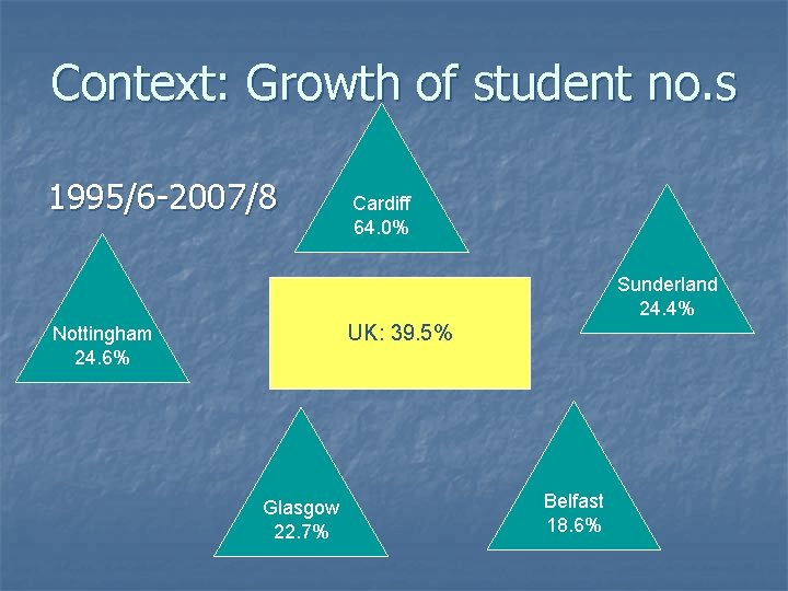 Context: Growth of student no. s 1995/6 -2007/8 Cardiff 64. 0% Sunderland 24. 4%