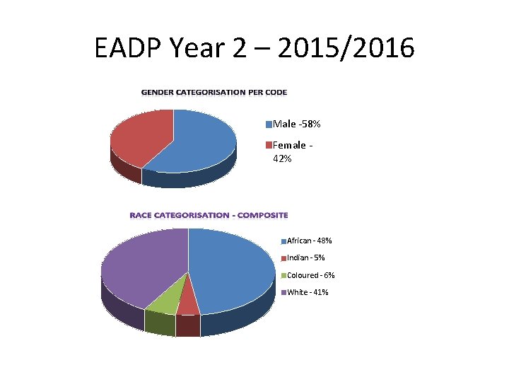 EADP Year 2 – 2015/2016 Male -58% Female 42% African - 48% Indian -