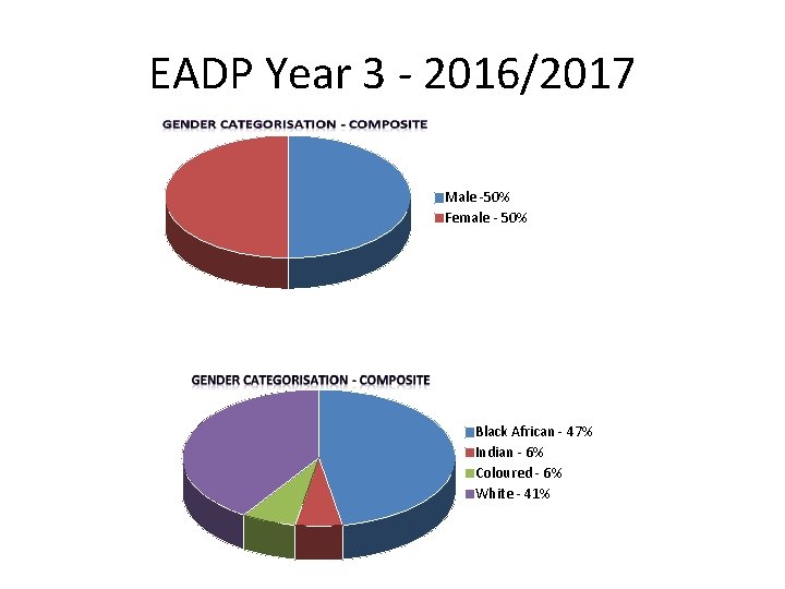 EADP Year 3 - 2016/2017 Male -50% Female - 50% Black African - 47%