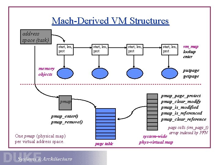 Mach-Derived VM Structures address space (task) start, len, prot memory objects vm_map lookup enter