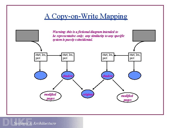 A Copy-on-Write Mapping Warning: this is a fictional diagram intended to be representative only;