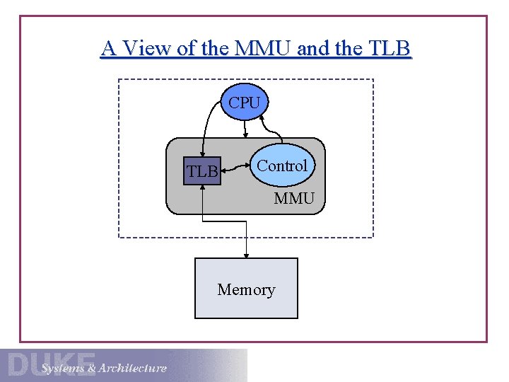 A View of the MMU and the TLB CPU TLB Control MMU Memory 