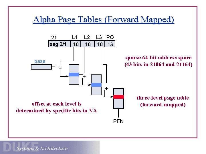 Alpha Page Tables (Forward Mapped) 21 seg 0/1 L 1 10 L 2 10