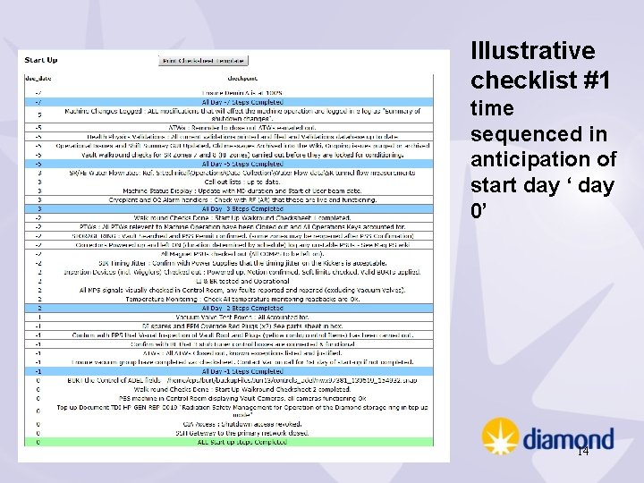 Illustrative checklist #1 time sequenced in anticipation of start day ‘ day 0’ 14