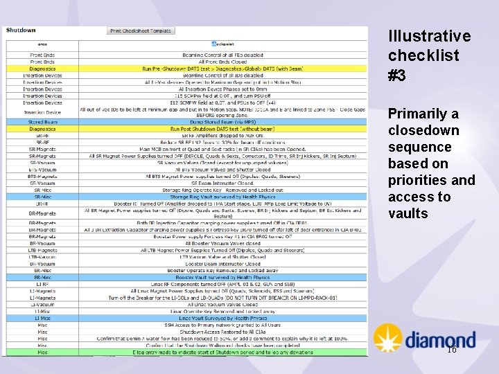 Illustrative checklist #3 Primarily a closedown sequence based on priorities and access to vaults