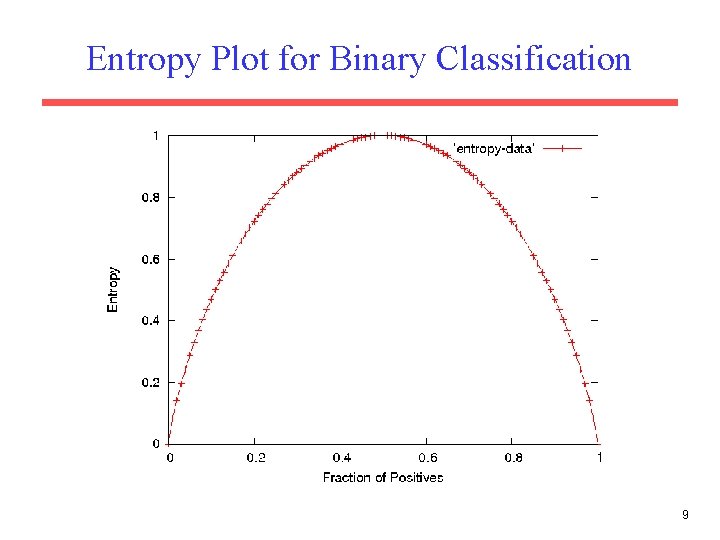 Entropy Plot for Binary Classification 9 