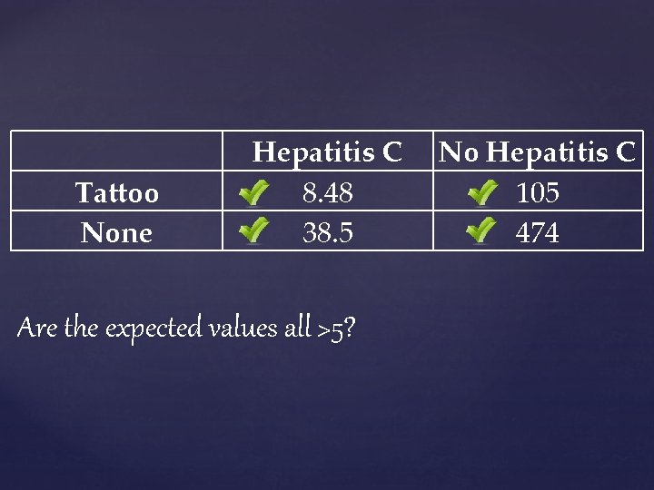 Tattoo None Hepatitis C 8. 48 38. 5 Are the expected values all >5?