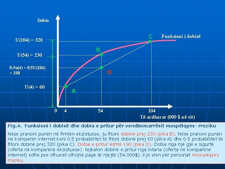 Dobia C U(104) = 320 Funksioni i dobisë B U(54) = 230 0. 5