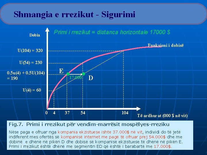 Shmangia e rrezikut - Sigurimi Primi i rrezikut = distanca horizontale 17000 $ Dobia