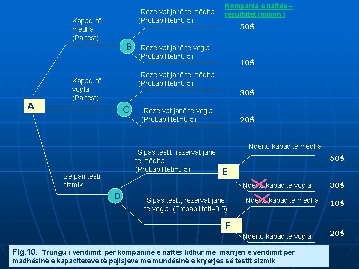 Rezervat janë të mëdha (Probabiliteti=0. 5) Kapac. të mëdha (Pa test) A B Kompania