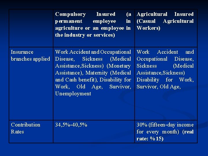 Compulsory Insured (a Agricultural Insured permanent employee in (Casual Agricultural agriculture or an employee