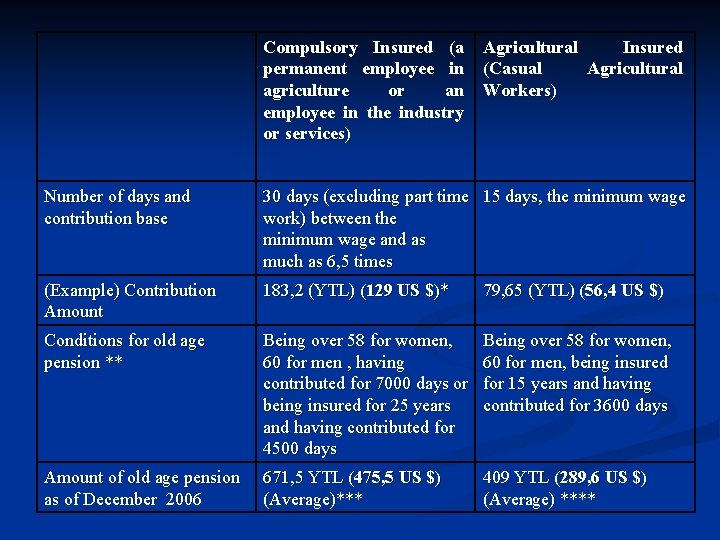Compulsory Insured (a permanent employee in agriculture or an employee in the industry or