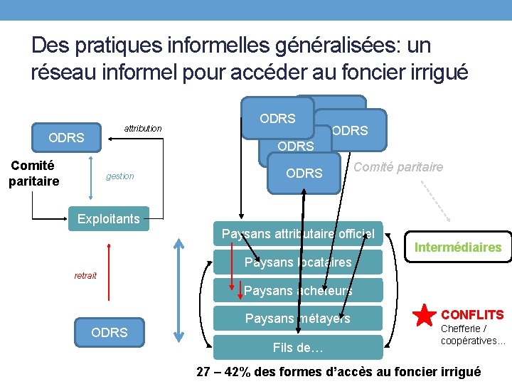 Des pratiques informelles généralisées: un réseau informel pour accéder au foncier irrigué attribution ODRS