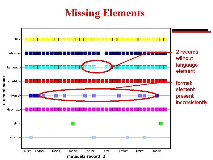 Missing Elements 2 records without language element format element present inconsistently 26 