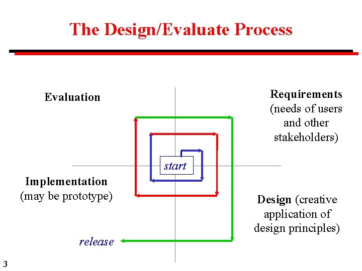 The Design/Evaluate Process Requirements (needs of users and other stakeholders) Evaluation start Implementation (may