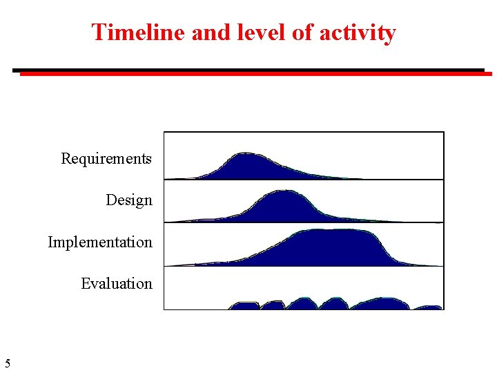 Timeline and level of activity Requirements Design Implementation Evaluation 5 