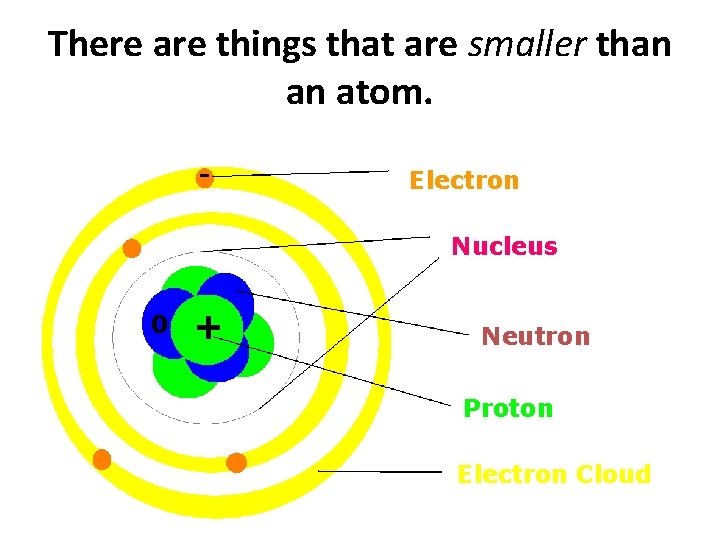 There are things that are smaller than an atom. - Electron Nucleus 0 +