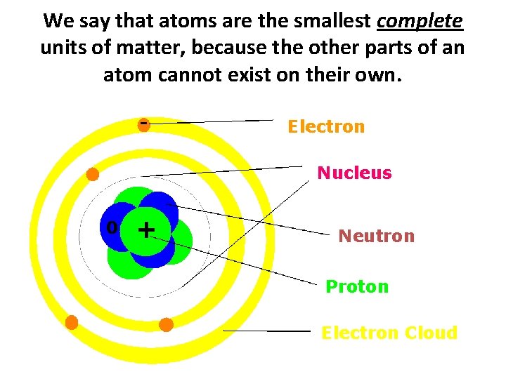 We say that atoms are the smallest complete units of matter, because the other