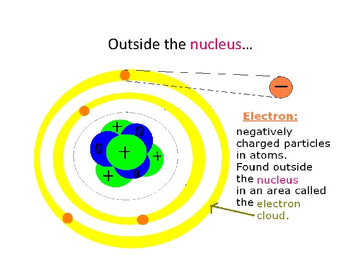 Outside the nucleus… 