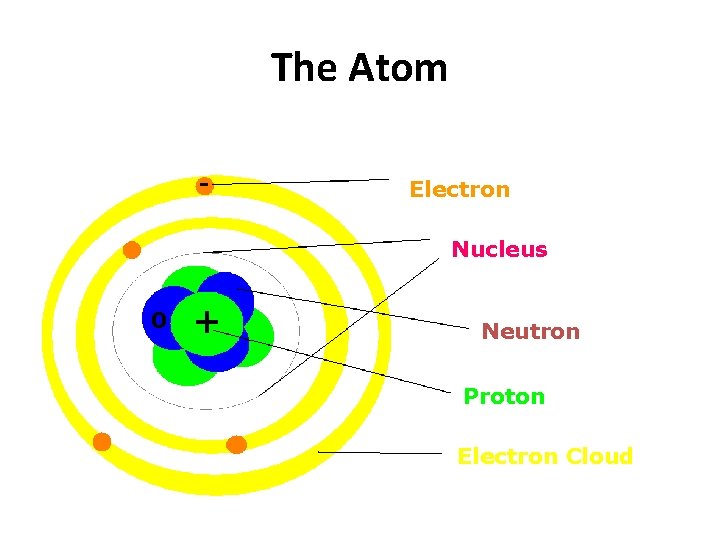 The Atom - Electron Nucleus 0 + Neutron Proton Electron Cloud 