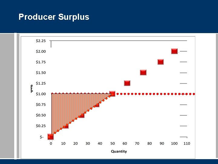 Producer Surplus 