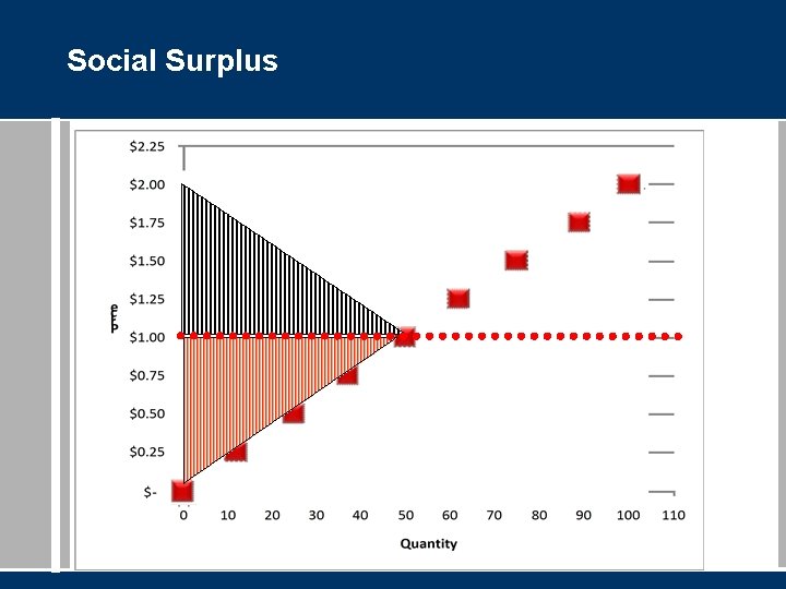 Social Surplus 