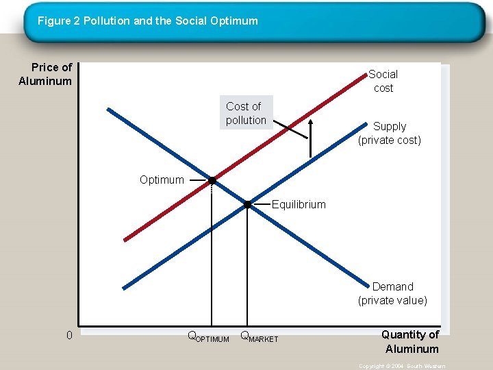 Figure 2 Pollution and the Social Optimum Price of Aluminum Social cost Cost of