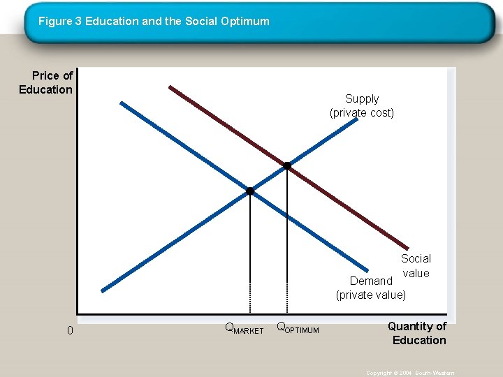 Figure 3 Education and the Social Optimum Price of Education Supply (private cost) Social