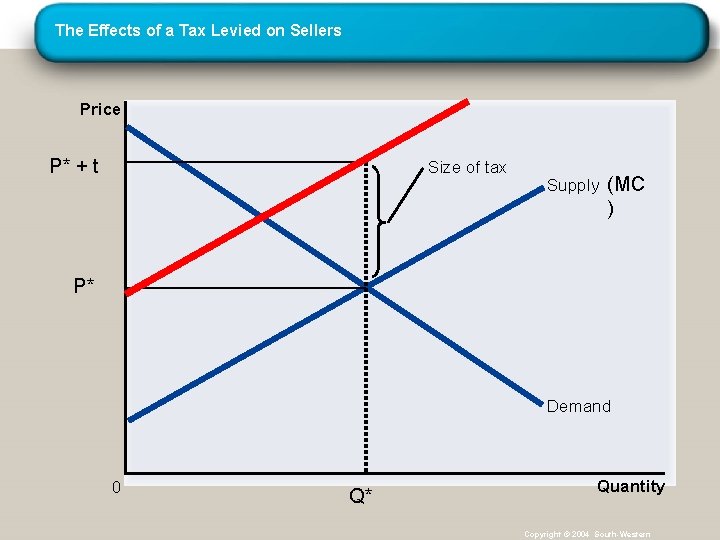The Effects of a Tax Levied on Sellers Price P* + t Size of