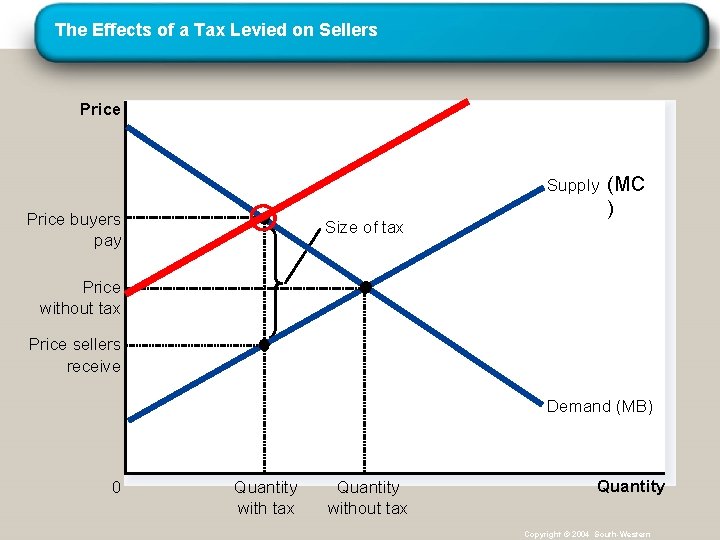 The Effects of a Tax Levied on Sellers Price Supply (MC Price buyers pay