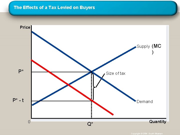 The Effects of a Tax Levied on Buyers Price Supply (MC ) P* Size