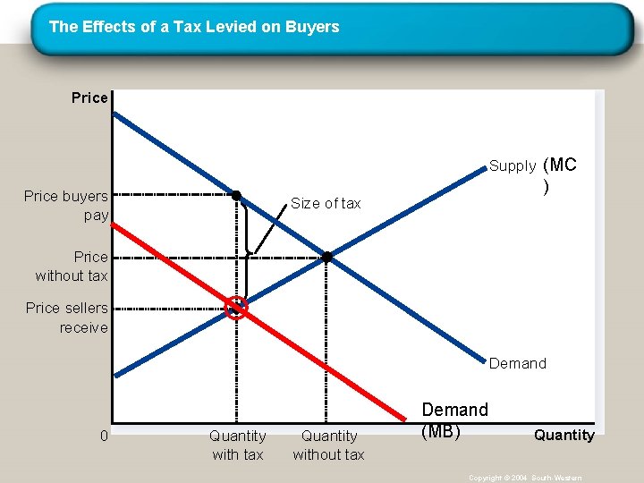 The Effects of a Tax Levied on Buyers Price Supply (MC Price buyers pay