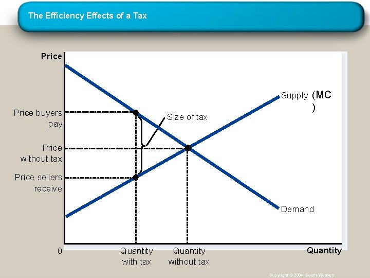 The Efficiency Effects of a Tax Price Supply (MC Price buyers pay Size of