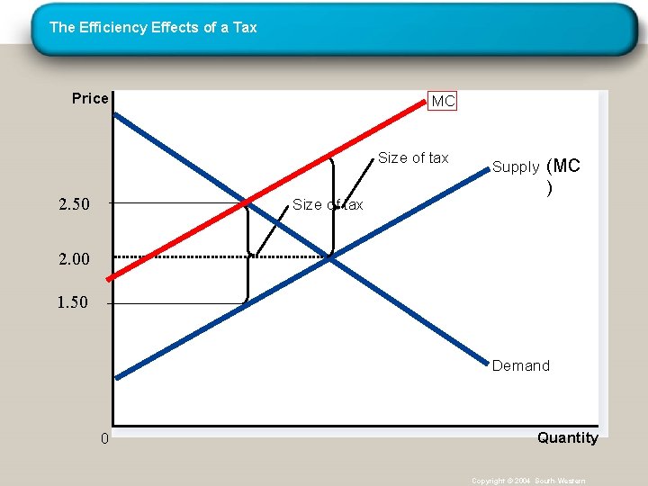 The Efficiency Effects of a Tax Price MC Size of tax 2. 50 Size