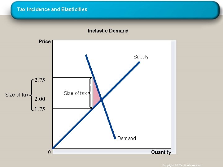Tax Incidence and Elasticities Inelastic Demand Price Supply 2. 75 Size of tax 2.