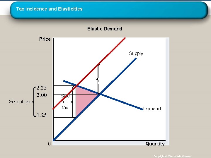 Tax Incidence and Elasticities Elastic Demand Price Supply 2. 25 2. 00 Size of