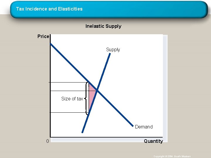 Tax Incidence and Elasticities Inelastic Supply Price Supply Size of tax Demand 0 Quantity